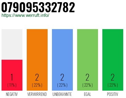Rufnummer 079095332782 Telefonnummer 079095332782