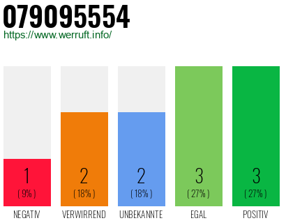 Rufnummer 079095554 Telefonnummer 079095554