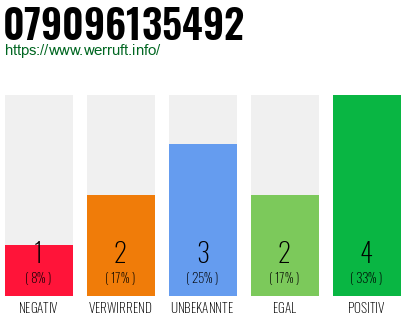 Rufnummer 079096135492 Telefonnummer 079096135492