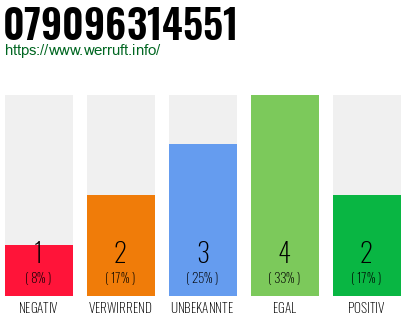 Rufnummer 079096314551 Telefonnummer 079096314551