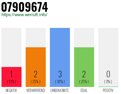 Rufnummer 07909674 Telefonnummer 07909674
