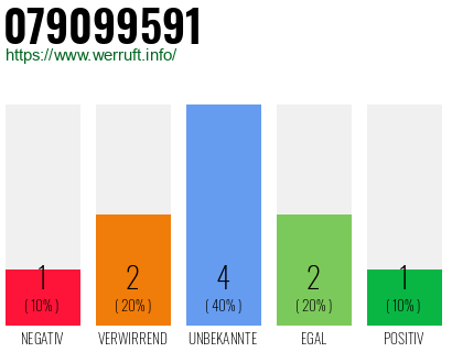 Rufnummer 079099591 Telefonnummer 079099591