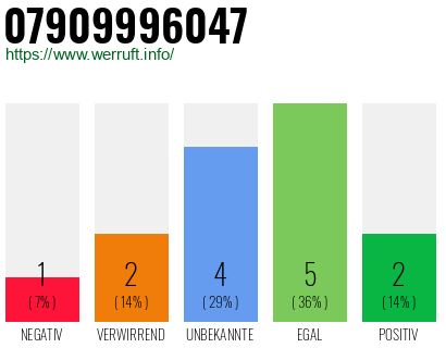 Rufnummer 07909996047 Telefonnummer 07909996047