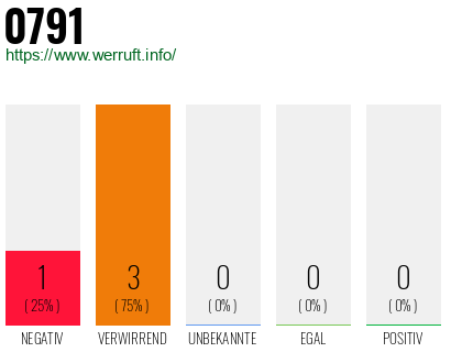 Rufnummer 0791 Telefonnummer 0791
