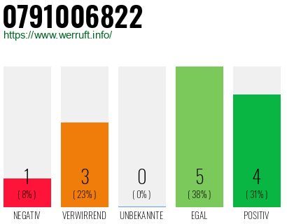 Rufnummer 0791006822 Telefonnummer 0791006822