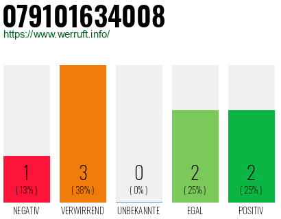 Rufnummer 079101634008 Telefonnummer 079101634008