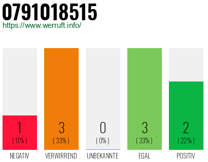 Rufnummer 0791018515 Telefonnummer 0791018515