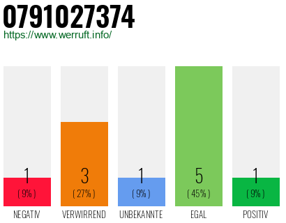 Rufnummer 0791027374 Telefonnummer 0791027374