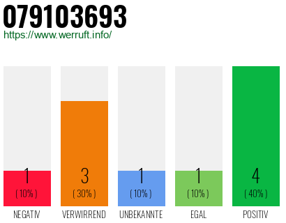 Rufnummer 079103693 Telefonnummer 079103693
