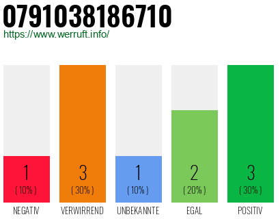 Rufnummer 0791038186710 Telefonnummer 0791038186710
