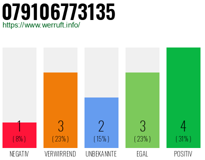 Rufnummer 079106773135 Telefonnummer 079106773135