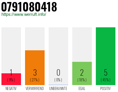 Rufnummer 0791080418 Telefonnummer 0791080418