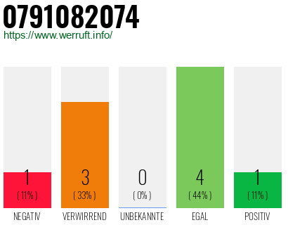 Rufnummer 0791082074 Telefonnummer 0791082074