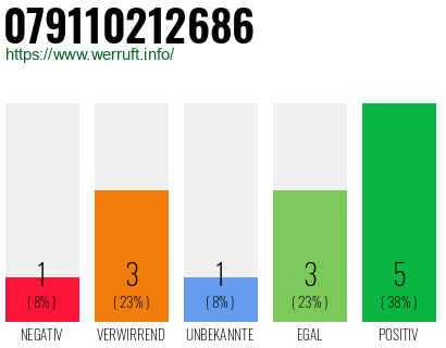 Rufnummer 079110212686 Telefonnummer 079110212686