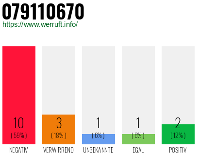 Rufnummer 079110670 Telefonnummer 079110670
