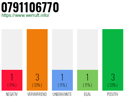 Rufnummer 0791106770 Telefonnummer 0791106770