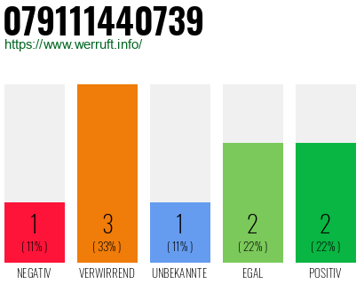 Rufnummer 079111440739 Telefonnummer 079111440739