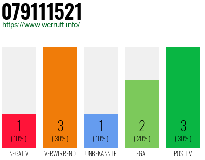 Rufnummer 079111521 Telefonnummer 079111521