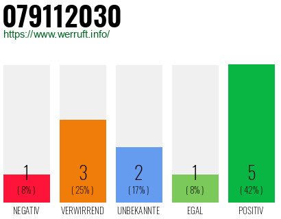 Rufnummer 079112030 Telefonnummer 079112030
