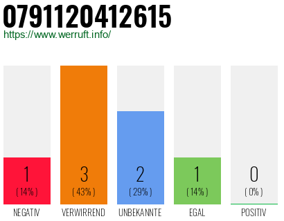 Rufnummer 0791120412615 Telefonnummer 0791120412615
