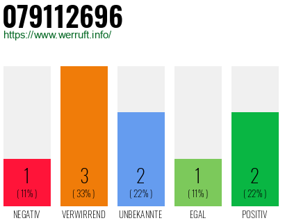 Rufnummer 079112696 Telefonnummer 079112696
