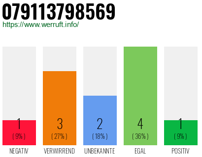 Rufnummer 079113798569 Telefonnummer 079113798569