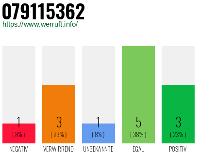 Rufnummer 079115362 Telefonnummer 079115362