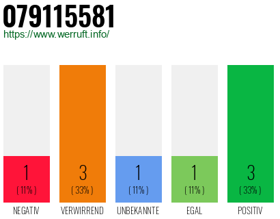 Rufnummer 079115581 Telefonnummer 079115581