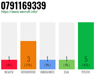 Rufnummer 0791169339 Telefonnummer 0791169339