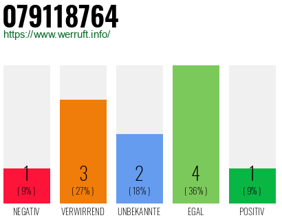 Rufnummer 079118764 Telefonnummer 079118764