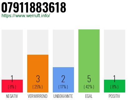 Rufnummer 07911883618 Telefonnummer 07911883618