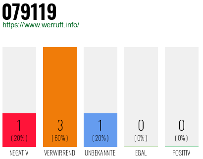 Rufnummer 079119 Telefonnummer 079119