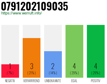 Rufnummer 0791202109035 Telefonnummer 0791202109035