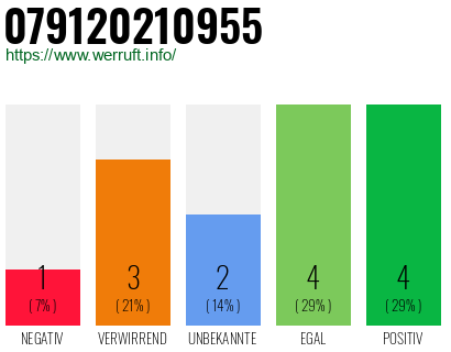 Rufnummer 079120210955 Telefonnummer 079120210955