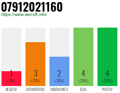 Rufnummer 07912021160 Telefonnummer 07912021160
