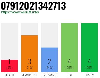 Rufnummer 07912021342713 Telefonnummer 07912021342713