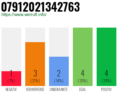 Rufnummer 07912021342763 Telefonnummer 07912021342763
