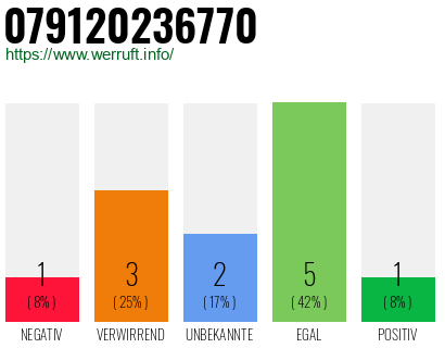 Rufnummer 079120236770 Telefonnummer 079120236770
