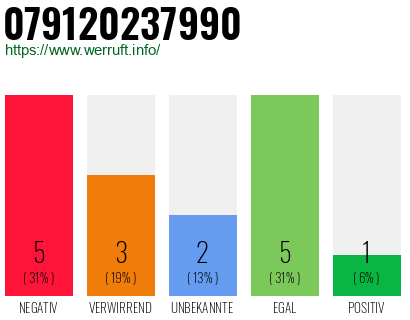 Rufnummer 079120237990 Telefonnummer 079120237990