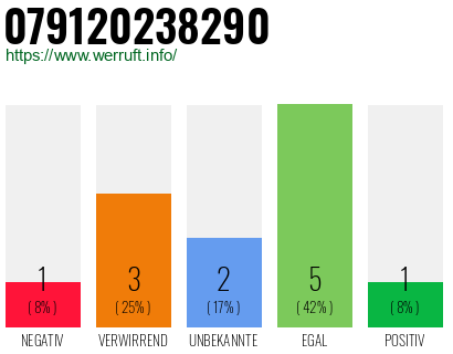 Rufnummer 079120238290 Telefonnummer 079120238290