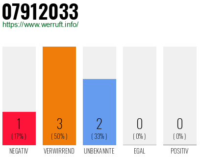 Rufnummer 07912033 Telefonnummer 07912033