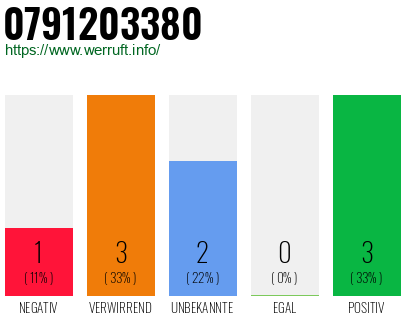 Rufnummer 0791203380 Telefonnummer 0791203380