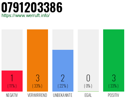 Rufnummer 0791203386 Telefonnummer 0791203386