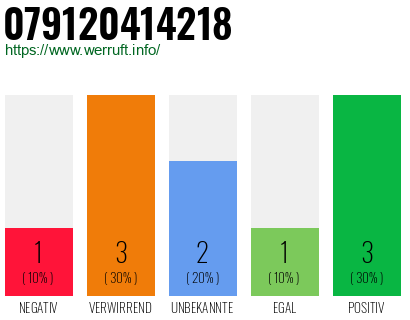 Rufnummer 079120414218 Telefonnummer 079120414218