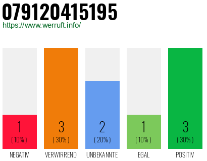 Rufnummer 079120415195 Telefonnummer 079120415195