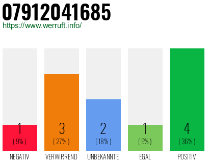 Rufnummer 07912041685 Telefonnummer 07912041685