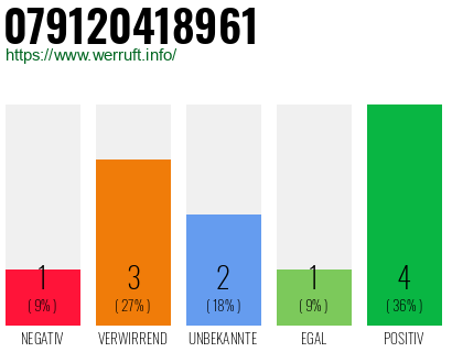 Rufnummer 079120418961 Telefonnummer 079120418961
