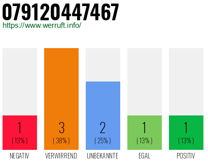 Rufnummer 079120447467 Telefonnummer 079120447467