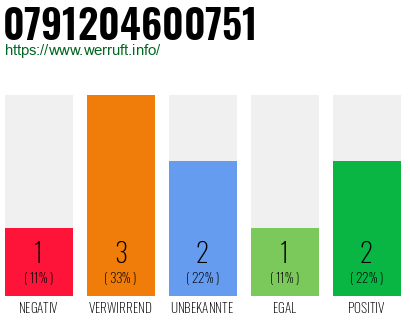 Rufnummer 0791204600751 Telefonnummer 0791204600751