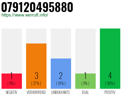 Rufnummer 079120495880 Telefonnummer 079120495880